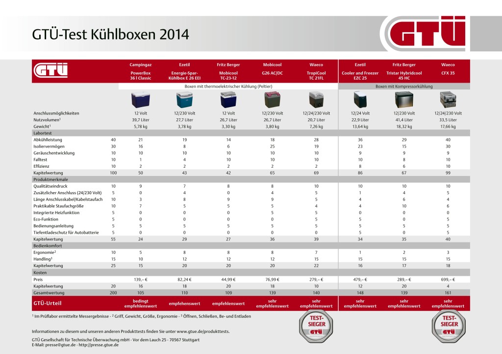 GTÜ-Test Kühlboxen 2014: Ergebnistabelle
